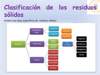 Clasificación de los residuos
sólidos
Existen tres tipos específicos de residuos sólidos:
 