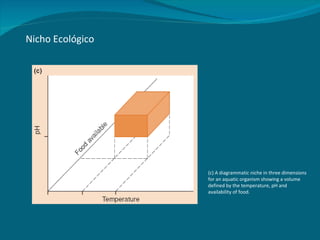Nicho Ecológico (c) A diagrammatic niche in three dimensions for an aquatic organism showing a volume defined by the temperature, pH and availability of food. 
