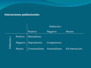 Interacciones poblacionales 