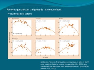 Factores que afectan la riqueza de las comunidades Productividad del sistema (a) Species richness of various taxonomic groups in lakes in North America plotted against gross primary productivity (PPR), with fitted quadratic regression lines (all significant at  P < 0.01). (After Dodson et al., 2000.) 