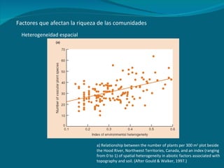 Heterogeneidad espacial a) Relationship between the  number of plants per 300 m 2  plot beside the Hood River, Northwest Territories, Canada, and an index (ranging from 0 to 1) of spatial heterogeneity in abiotic factors associated with topography and soil.  (After Gould & Walker, 1997.) Factores que afectan la riqueza de las comunidades 