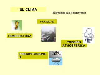 EL CLIMA
                      Elementos que lo determinan


                HUMEDAD




TEMPERATURA

                               PRESIÓN
                             ATMOSFÉRICA


     PRECIPITACIONE
     S
 