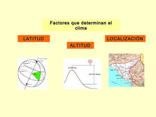 Factores que determinan el
                    clima

LATITUD                          LOCALIZACIÓN
                  ALTITUD
 