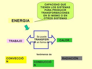 CAPACIDAD QUE
                 TIENEN LOS SISTEMAS
                    PARA PRODUCIR
                  TRANSFORMACIONES
                   EN SI MISMO O EN
                   OTROS SISTEMAS
  ENERGIA



              Se puede
            TRANSFERI        CALOR
 TRABAJO    R en forma de




              fenómenos de

CONVECCIÓ                     RADIACIÓN
N           CONDUCCIÓ
            N
 