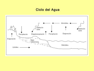 Ciclo del Agua
 
