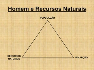 Homem e Recursos Naturais
POPULAÇÃO
RECURSOS
NATURAIS
POLUIÇÃO
 