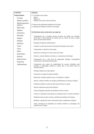Conceitos               Subtemas
Noções básicas          1.1 A Ecologia como ciência:
                             Raízes
   Ecologia
                             Objectivos
   Método científico         Relações com outros ramos da Ciência
   Método hipotético-
   dedutivo             1.2 Natureza dos problemas abordados em Ecologia
                        1.3 Aplicação do Método Científico em Ecologia
   Observação
   Hipótese
                        No final deste tema o aluno deve ser capaz de:
   Experiência
   Resultado                Compreender que a Ecologia procura encontrar um padrão nas variações
   Indução                  observadas no funcionamento do mundo que nos rodeia, de forma a poder
                            prever acontecimentos futuros
   Dedução
   Inferência               Distinguir Ecologia de ambientalismo

   Teoria                   Conhecer as raízes que levaram à formação da Ecologia como ciência
   Causa                    Compreender os objectivos da Ecologia
   Efeito
                            Relacionar a Ecologia com outros ramos da Ciência
   Especulação
   Holismo                  Discutir o carácter dinâmico da ciência e, em particular, da Ecologia

   Reducionismo             Compreender que a cada nível de organização biológica correspondem
                            características e problemas diferenciados
   Empirismo
   Ambientalismo            Compreender que, apesar da complexidade de assuntos abordados pela
                            Ecologia, a metodologia científica se aplica tanto a esta ciência como às
                            ciências clássicas

                            Distinguir hipóteses de especulações

                            Caracterizar as etapas do método científico

                            Relacionar o método científico com as vias dedutiva e indutiva

                            Aplicar o método científico em situações problemáticas de carácter ecológico

                            Estabelecer hipóteses a partir de observações directas no campo

                            Delinear experiências para testar hipóteses

                            Utilizar linguagem específica da disciplina de forma correcta

                            Valorizar a importância da Ecologia na sociedade actual e no futuro do Homem

                            Manifestar interesse pelos assuntos e problemas abordados em Ecologia

                            Respeitar a opinião dos outros na discussão sobre os problemas ecológicos

                            Tomar consciência da importância do método científico na abordagem dos
                            problemas em Ecologia




                                                  22
 