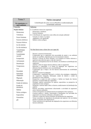 Tema 3                                           Núcleo conceptual
  Os organismos e o             A distribuição dos seres vivos na Biosfera é condicionada pela
   meio ambiente                                    variabilidade ambiental
Conceitos               Subtemas
Noções básicas          3.1. O ambiente interno dos organismos
                             Homeostase e tolerância
   Homeostase
                             Factores limitantes
   Tolerância           3.2. A distribuição dos organismos como reflexo da variação ambiental
   Factor limitante          Variação no tempo e no espaço
                             Adaptações e seu significado
   Factores abióticos        Habitat e nicho ecológico
   Factores bióticos
   Lei do mínimo
   Lei da tolerância
   Variabilidade        No final deste tema o aluno deve ser capaz de:
   ambiental
   Variabilidade            Discutir o conceito de homeostase
                            Compreender que os organismos têm necessidade de manter o seu ambiente
   sazonal
                            interno em equilíbrio, dispondo para isso de mecanismos internos
   Fotoperíodo              Discutir o conceito de factor limitante e de existência de limites inferiores e
                            superiores para além dos quais a vida não é possível
   Aclimatação              Discutir as consequências das leis do mínimo e da tolerância na distribuição dos
   Distribuição             organismos
                            Analisar o efeito de alguns factores abióticos sobre os organismos
   Temperatura              Relacionar a capacidade e os limites de adaptação dos organismos aos
                            diferentes factores abióticos com a sua distribuição
   Luz
                            Compreender que o tempo é um dos factores determinantes da variabilidade
   Humidade                 ambiental
                            Discutir o conceito de adaptação
   Salinidade               Compreender o significado funcional e evolutivo das estratégias e adaptações
   Adaptação                dos organismos (migração, hibernação, estado de latência e estado de
   Migração                 dormência) ao meio ambiente
                            Perspectivar a noção de nicho ecológico e habitat em função dos factores
   Hibernação               limitantes e da plasticidade dos organismos
                            Distinguir espécies generalistas de espécies especialistas na perspectiva da
   Estado de latência       amplitude do nicho ecológico
   Estado de                Interpretar e analisar dados sobre os factores condicionantes da distribuição das
   dormência                espécies
                            Realizar actividades experimentais relacionando a actividade de organismos
   Habitat                  com os factores ambientais
                            Utilizar instrumentos de medição/sensores de parâmetros físico-químicos
   Nicho ecológico
                            Construir gráficos e tabelas, relacionando a distribuição e/ou actividade dos
   Especialista             organismos com factores ambientais, utilizando as TIC
                            Valorizar o estudo dos factores limitantes da distribuição dos organismos
   Generalista              Tomar consciência da importância da protecção das espécies e do seu habitat
   pH                       durante os períodos mais desfavoráveis
                            Tomar consciência do significado das adaptações dos organismos aos diferentes
                            factores ambientais




                                                  30
 