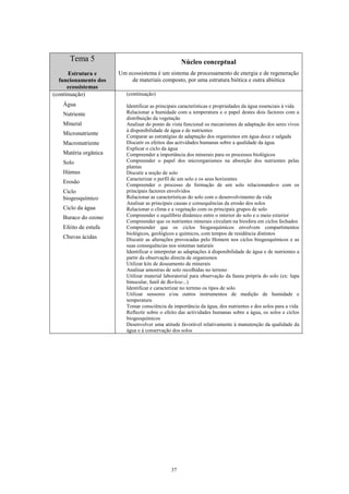 Tema 5                                       Núcleo conceptual
      Estrutura e     Um ecossistema é um sistema de processamento de energia e de regeneração
  funcionamento dos        de materiais composto, por uma estrutura biótica e outra abiótica
      ecossistemas
(continuação)            (continuação)

   Água                  Identificar as principais características e propriedades da água essenciais à vida
   Nutriente             Relacionar a humidade com a temperatura e o papel destes dois factores com a
                         distribuição da vegetação
   Mineral               Analisar do ponto de vista funcional os mecanismos de adaptação dos seres vivos
                         à disponibilidade de água e de nutrientes
   Micronutriente        Comparar as estratégias de adaptação dos organismos em água doce e salgada
   Macronutriente        Discutir os efeitos das actividades humanas sobre a qualidade da água
                         Explicar o ciclo da água
   Matéria orgânica      Compreender a importância dos minerais para os processos biológicos
   Solo                  Compreender o papel dos microrganismos na absorção dos nutrientes pelas
                         plantas
   Húmus                 Discutir a noção de solo
                         Caracterizar o perfil de um solo e os seus horizontes
   Erosão
                         Compreender o processo de formação de um solo relacionando-o com os
   Ciclo                 principais factores envolvidos
   biogeoquímico         Relacionar as características do solo com o desenvolvimento da vida
                         Analisar as principais causas e consequências da erosão dos solos
   Ciclo da água         Relacionar o clima e a vegetação com os principais grupos de solo
   Buraco do ozono       Compreender o equilíbrio dinâmico entre o interior do solo e o meio exterior
                         Compreender que os nutrientes minerais circulam na biosfera em ciclos fechados
   Efeito de estufa      Compreender que os ciclos biogeoquímicos envolvem compartimentos
                         biológicos, geológicos e químicos, com tempos de residência distintos
   Chuvas ácidas         Discutir as alterações provocadas pelo Homem nos ciclos biogeoquímicos e as
                         suas consequências nos sistemas naturais
                         Identificar e interpretar as adaptações à disponibilidade de água e de nutrientes a
                         partir da observação directa de organismos
                         Utilizar kits de doseamento de minerais
                         Analisar amostras de solo recolhidas no terreno
                         Utilizar material laboratorial para observação da fauna própria do solo (ex: lupa
                         binocular, funil de Berlese...)
                         Identificar e caracterizar no terreno os tipos de solo
                         Utilizar sensores e/ou outros instrumentos de medição de humidade e
                         temperatura
                         Tomar consciência da importância da água, dos nutrientes e dos solos para a vida
                         Reflectir sobre o efeito das actividades humanas sobre a água, os solos e ciclos
                         biogeoquímicos
                         Desenvolver uma atitude favorável relativamente à manutenção da qualidade da
                         água e à conservação dos solos




                                              37
 