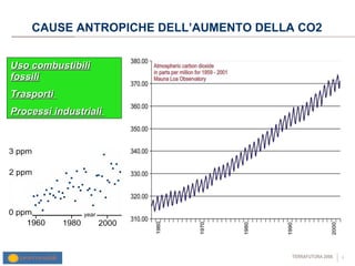 CAUSE ANTROPICHE DELL’AUMENTO DELLA CO2 Uso combustibili fossili Trasporti  Processi industriali  