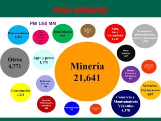 PAÍS MINERO
INVERSIONES MINERAS
(US$ MM )
PBI US$ MM
 