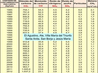 EXPLOTACION DE LOS
RECURSOS NATURALES
Total 5 642 447 6 948 237 7 172 554
San Martín 1 063 603 1 351 208 1 327 669
Amazonas 1 293 686 1 482 746 1 001 467
Loreto 765 739 1 039 299 945 591
Junín 538 446 660 711 734 273
Ucayali 415 908 569 843 627 064
Huánuco 482 161 562 336 600 620
Cusco 273 676 371 771 537 601
Cajamarca 462 318 462 318 520 030
Pasco 144 770 204 455 302 008
Madre de Dios 45 501 80 876 203 879
Puno 54 764 59 579 146 033
Ayacucho 72 675 73 895 135 366
Huancavelica - - 51 987
Piura 8 400 8 400 31 735
La Libertad 20 800 20 800 7 231
DEFORESTACIÓN (ha) 1985 a/ 1995 b/ 2000 c/
Dióxido de
carbono
Monóxido
de carbono
Óxido de
nitrógeno
Óxido de
azufre
Metano
CH4
CO2 CO NOX SOX (kg/10
3
hab.)
1985 754,1 54,3 4,5 4,2 6,0 2,1
1986 791,6 52,3 4,6 4,3 5,6 1,9
1987 857,3 52,3 5,0 4,8 5,3 1,8
1988 840,8 49,9 4,9 4,6 5,1 1,7
1989 737,7 45,1 4,4 4,2 4,8 1,6
1990 719,5 44,5 4,4 4,1 4,6 1,6
1991 699,9 40,9 4,0 3,8 4,3 1,5
1992 702,4 39,9 4,1 3,7 4,2 1,4
1993 708,1 37,6 4,1 3,9 4,0 1,3
1994 735,5 37,7 4,5 4,1 3,9 1,3
1995 822,4 37,4 4,8 4,7 3,8 1,3
1996 881,2 38,2 5,0 5,1 3,7 1,2
1997 843,3 36,1 5,0 4,9 3,7 1,2
1998 830,2 35,9 4,9 4,7 3,5 1,2
1999 912,8 35,9 5,2 5,5 3,5 1,2
2000 881,2 34,3 5,1 5,4 3,4 1,1
2001 808,8 32,4 4,7 4,9 3,3 1,1
2002 806,8 32,0 4,6 4,9 3,5 1,1
2003 795,6 31,2 4,7 4,8 3,5 1,1
2004 800,1 30,7 4,8 4,9 3,6 1,2
2005 809,9 30,4 5,0 5,0 3,8 1,3
2006 794,5 30,2 5,1 4,7 3,7 1,3
2007 795,9 31,7 5,2 4,8 3,7 1,3
2008 917,9 32,0 6,1 5,1 3,6 1,3
2009 953,4 34,4 6,4 5,2 3,7 1,3
2010 963,7 32,3 6,8 5,3 3,5 1,3
2011 1.045,0 23,6 3,8 1,5 2,6 1,2
2012 1.037,2 23,1 3,8 1,5 2,6 1,2
CANTIDAD DE
CONTAMINANTES
PER CÁPITA
(Kg/hab)
Partículas
El Agustino, Ate, Villa María del Triunfo
Santa Anita, San Borja y Jesús María
 