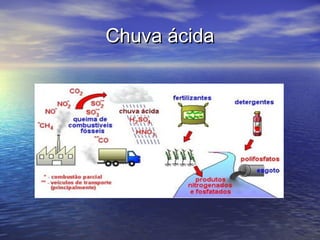 Chuva ácidaChuva ácida
 