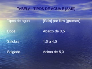 TABELA - TIPOS DE ÁGUA E [SAIS]TABELA - TIPOS DE ÁGUA E [SAIS]
Tipos de água [Sais] por litro (gramas)
Doce Abaixo de 0,5
Salobra 1,0 a 4,0
Salgada Acima de 5,0
 