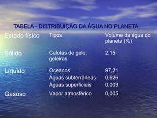 TABELA - DISTRIBUIÇÃO DA ÁGUA NO PLANETATABELA - DISTRIBUIÇÃO DA ÁGUA NO PLANETA
Estado físico Tipos Volume da água do
planeta (%)
Sólido Calotas de gelo,
geleiras
2,15
Líquido Oceanos
Águas subterrâneas
Águas superficiais
97,21
0,626
0,009
Gasoso Vapor atmosférico 0,005
 