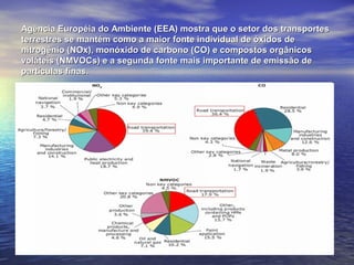 Agência Européia do Ambiente (EEA) mostra que o setor dos transportesAgência Européia do Ambiente (EEA) mostra que o setor dos transportes
terrestres se mantém como a maior fonte individual de óxidos deterrestres se mantém como a maior fonte individual de óxidos de
nitrogênio (NOx), monóxido de carbono (CO) e compostos orgânicosnitrogênio (NOx), monóxido de carbono (CO) e compostos orgânicos
voláteis (NMVOCs) e a segunda fonte mais importante de emissão devoláteis (NMVOCs) e a segunda fonte mais importante de emissão de
partículas finas.partículas finas.
 