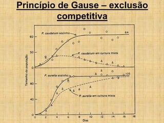 Princípio de Gause – exclusão
competitiva
 