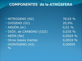 COMPONENTES  de la ATMÓSFERA NITROGENO (N2) 78,03 % OXÍGENO (O2) 20,9% ARGÓN (Ar) 0,01 % DIÓX. de CARBONO (CO2) 0,035 % NEÓN (Ne) 0,0024 % Otros Gases Inertes 0,0024 % HIDRÓGENO (H2) 0,00005 % 