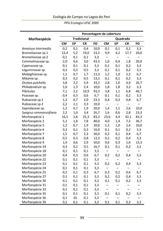 Ecologia de Campo na Lagoa do Peri
PPG Ecologia UFSC 2009
99
Porcentagem de cobertura
Morfoespécie Tradicional Quadrado
CM EP CR FO CM EP CR FO
Amaioua intermedia 0,2 0,1 0,4 10,0 0,1 0,1 0,2 3,3
Bromeliaceae sp.1 12,4 5,2 19,0 23,3 9,9 4,2 17,7 20,0
Bromeliaceae sp.2 0,1 0,1 0,1 3,3 – – – –
Commelinaceae sp. 2,0 0,6 3,0 43,3 1,0 0,4 1,8 20,0
Cyperaceae sp. 0,1 0,1 0,1 3,3 0,1 0,1 0,2 3,3
Leguminosae sp. 0,3 0,3 0,5 3,3 0,1 0,1 0,2 3,3
Malpighiaceae sp. 1,1 0,7 1,7 13,3 1,2 1,0 2,2 6,7
Mikania sp. 0,3 0,2 0,5 13,3 0,1 0,1 0,2 3,3
Ocotea pulchella 3,8 2,2 5,9 33,3 2,8 1,0 4,9 26,7
Philodendrum sp. 1,6 1,3 2,4 10,0 1,8 1,8 3,2 3,3
Plântulas 7,1 2,2 10,9 93,3 3,8 1,1 6,8 46,7
Poaceae sp. 0,4 0,3 0,6 6,7 0,1 0,1 0,2 3,3
Rubiaceae sp.1 1,3 0,7 2,0 23,3 0,4 0,3 0,8 6,7
Rubiaceae sp.2 2,2 2,1 3,3 10,0 – – – –
Sapindaceae sp. 1,2 0,7 1,9 20,0 1,4 1,1 2,6 10,0
Syagrus rommanzofiana 2,2 1,0 3,4 26,7 1,6 0,6 2,8 23,3
Morfoespécie 1 16,5 2,8 25,3 83,3 23,6 4,4 42,1 83,3
Morfoespécie 2 5,1 1,8 7,8 40,0 4,0 1,4 7,2 36,7
Morfoespécie 5 1,2 0,7 1,9 20,0 1,3 1,0 2,4 10,0
Morfoespécie 6 0,2 0,1 0,3 10,0 0,1 0,1 0,2 3,3
Morfoespécie 7 1,5 0,7 2,3 30,0 0,2 0,1 0,4 6,7
Morfoespécie 8 0,5 0,3 0,8 13,3 0,2 0,2 0,4 3,3
Morfoespécie 9 1,9 0,6 2,9 50,0 0,6 0,3 1,0 13,3
Morfoespécie 14 0,3 0,2 0,5 16,7 0,1 0,1 0,2 3,3
Morfoespécie 18 0,1 0,1 0,1 3,3 – – – –
Morfoespécie 20 0,4 0,3 0,6 6,7 0,2 0,2 0,4 3,3
Morfoespécie 22 0,1 0,1 0,1 3,3 – – – –
Morfoespécie 23 0,1 0,1 0,1 3,3 0,2 0,2 0,4 3,3
Morfoespécie 24 0,1 0,1 0,1 3,3 – – – –
Morfoespécie 25 0,2 0,1 0,3 6,7 0,3 0,2 0,6 6,7
Morfoespécie 27 0,1 0,1 0,1 3,3 0,2 0,2 0,4 3,3
Morfoespécie 30 0,1 0,1 0,1 3,3 0,1 0,1 0,2 3,3
Morfoespécie 31 0,1 0,1 0,1 3,3 – – – –
Morfoespécie 33 0,1 0,1 0,1 3,3 – – – –
Morfoespécie 35 0,1 0,1 0,1 3,3 0,1 0,1 0,2 3,3
Morfoespécie 36 0,1 01 0,1 3,3 – – – –
Morfoespécie 39 0,1 0,1 0,1 3,3 0,1 0,1 0,2 3,3
 