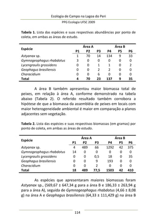 Ecologia de Campo na Lagoa do Peri
PPG Ecologia UFSC 2009
114
Tabela 1. Lista das espécies e suas respectivas abundâncias por ponto de
coleta, em ambas as áreas de estudo.
Espécie
Área A Área B
P1 P2 P3 P4 P5 P6
Astyanax sp. 1 70 14 134 9 33
Gymnogeophagus rhabdotus 3 0 0 0 0 0
Lycengraulis grossidens 0 0 1 1 0 2
Geophagus brasiliensis 0 0 2 2 0 0
Characidium 0 0 6 0 0 0
Total 4 70 23 137 9 35
A área B também apresentou maior biomassa total de
peixes, em relação à área A, conforme demonstrado na tabela
abaixo (Tabela 2). O referido resultado também corrobora a
hipótese de que a biomassa da assembléia de peixes em locais com
maior heterogeneidade ambiental é maior em comparação a planos
adjacentes sem vegetação.
Tabela 2. Lista das espécies e suas respectivas biomassas (em gramas) por
ponto de coleta, em ambas as áreas de estudo.
Espécie
Área A Área B
P1 P2 P3 P4 P5 P6
Astyanax sp. 4 489 66 1292 42 375
Gymnogeophagus rhabdotus 14 0 0 0 0 0
Lycengraulis grossidens 0 0 0,5 18 0 35
Geophagus brasiliensis 0 0 9 193 0 0
Characidium 0 0 2 0 0 0
Total 18 489 77,5 1503 42 410
As espécies que apresentaram maiores biomassas foram
Astyanax sp., (569,67 ± 647,34 g para a área B e 186,33 ± 263,94 g
para a área A), seguida de Gymnogeophagus rhabdotus (4,66 ± 8,08
g) na área A e Geophagus brasiliensis (64,33 ± 111,429 g) na área B
 