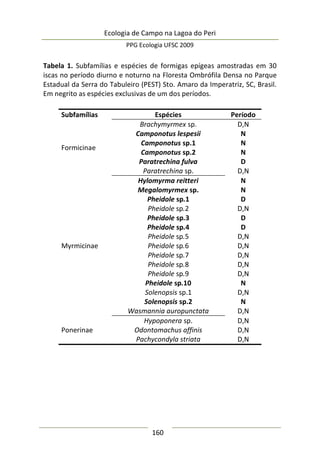 Ecologia de Campo na Lagoa do Peri
PPG Ecologia UFSC 2009
160
Tabela 1. Subfamílias e espécies de formigas epígeas amostradas em 30
iscas no período diurno e noturno na Floresta Ombrófila Densa no Parque
Estadual da Serra do Tabuleiro (PEST) Sto. Amaro da Imperatriz, SC, Brasil.
Em negrito as espécies exclusivas de um dos períodos.
Subfamílias Espécies Período
Formicinae
Brachymyrmex sp. D,N
Camponotus lespesii N
Camponotus sp.1 N
Camponotus sp.2 N
Paratrechina fulva D
Paratrechina sp. D,N
Myrmicinae
Hylomyrma reitteri N
Megalomyrmex sp. N
Pheidole sp.1 D
Pheidole sp.2 D,N
Pheidole sp.3 D
Pheidole sp.4 D
Pheidole sp.5 D,N
Pheidole sp.6 D,N
Pheidole sp.7 D,N
Pheidole sp.8 D,N
Pheidole sp.9 D,N
Pheidole sp.10 N
Solenopsis sp.1 D,N
Solenopsis sp.2 N
Wasmannia auropunctata D,N
Ponerinae
Hypoponera sp. D,N
Odontomachus affinis D,N
Pachycondyla striata D,N
 