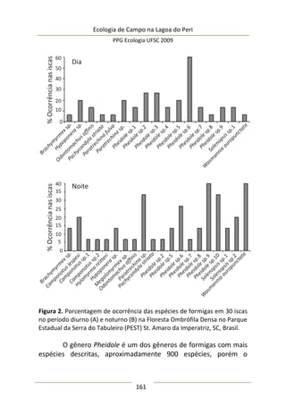 Ecologia de Campo na Lagoa do Peri
PPG Ecologia UFSC 2009
161
Figura 2. Porcentagem de ocorrência das espécies de formigas em 30 iscas
no período diurno (A) e noturno (B) na Floresta Ombrófila Densa no Parque
Estadual da Serra do Tabuleiro (PEST) St. Amaro da Imperatriz, SC, Brasil.
O gênero Pheidole é um dos gêneros de formigas com mais
espécies descritas, aproximadamente 900 espécies, porém o
 