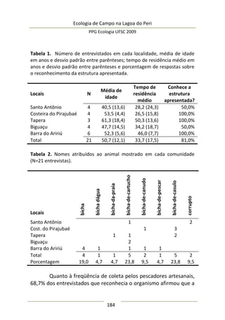 Ecologia de Campo na Lagoa do Peri
PPG Ecologia UFSC 2009
184
Tabela 1. Número de entrevistados em cada localidade, média de idade
em anos e desvio padrão entre parênteses; tempo de residência médio em
anos e desvio padrão entre parênteses e porcentagem de respostas sobre
o reconhecimento da estrutura apresentada.
Locais N
Média de
idade
Tempo de
residência
médio
Conhece a
estrutura
apresentada?
Santo Antônio 4 40,5 (13,6) 28,2 (24,3) 50,0%
Costeira do Pirajubaé 4 53,5 (4,4) 26,5 (15,8) 100,0%
Tapera 3 61,3 (18,4) 50,3 (13,6) 100,0%
Biguaçu 4 47,7 (14,5) 34,2 (18,7) 50,0%
Barra do Aririú 6 52,3 (5,6) 46,0 (7,7) 100,0%
Total 21 50,7 (12,1) 33,7 (17,5) 81,0%
Tabela 2. Nomes atribuídos ao animal mostrado em cada comunidade
(N=21 entrevistas).
bicha
bichadágua
bicha-da-praia
bicha-de-cartucho
bicha-de-canudo
bicha-de-pescar
bicha-de-casulo
corrupto
Locais
Santo Antônio 1 2
Cost. do Pirajubaé 1 3
Tapera 1 1 2
Biguaçu 2
Barra do Aririú 4 1 1 1 1
Total 4 1 1 5 2 1 5 2
Porcentagem 19,0 4,7 4,7 23,8 9,5 4,7 23,8 9,5
Quanto à freqüência de coleta pelos pescadores artesanais,
68,7% dos entrevistados que reconhecia o organismo afirmou que a
 