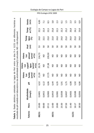 Ecologia de Campo na Lagoa do Peri
PPG Ecologia UFSC 2009
25
Tabela1.DadosabióticoscoletadosnaLagoadoPerientreosdias9e11/11emdiferenteshoráriose
resultadodopHmedidoemlaboratórioedaalcalinidade(meq/L)calculada.ND=nãodisponível.
Vento
(m/s)
4,83
7,1
8,5
3,8
2,3
0,1
1,5
2,3
3,5
0,9
Temp
ar(⁰C)
22,5
22,4
22,5
25,8
22,5
22,3
23,2
26,8
24,1
23,0
Temp
água
(⁰C)
24,0
22,5
23,0
22,0
24,0
24,0
25,0
26,0
25,0
24,0
Prof
(cm)
53
50
50
50
50
50
50
50
50
50
Intens
Luz
atmosf
(µmol/
m²/s)
134,73
ND
239,50
ND
ND
ND
ND
ND
ND
ND
Intens
Luz
superf
água
(µmol/
m²/s)
29,79
ND
27,38
ND
ND
ND
ND
ND
ND
ND
Intens
Luz
fundo
(µmol/
m²/s)
21,39
ND
17,75
ND
ND
ND
ND
ND
ND
ND
pH
6,52
6,12
6,06
6,44
6,35
5,91
5,75
6,08
5,92
6,06
Alcalinidade
(meq/L)
0,0401
0,0415
0,0383
0,0419
0,0381
0,0338
0,0437
0,0426
0,0188
0,0356
Hora
19:00
00:00
07:11
12:00
19:00
23:30
07:50
11:40
16:17
18:50
Fatores
09/11
10/11
11/11
 