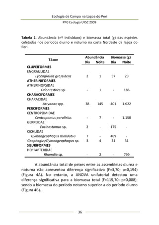 Ecologia de Campo na Lagoa do Peri
PPG Ecologia UFSC 2009
36
Tabela 2. Abundância (nº indivíduos) e biomassa total (g) das espécies
coletadas nos períodos diurno e noturno na costa Nordeste da lagoa do
Peri.
Táxon
Abundância Biomassa (g)
Dia Noite Dia Noite
CLUPEIFORMES
ENGRAULIDAE
Lycengraulis grossidens 2 1 57 23
ATHERINIFORMES
ATHERINOPSIDAE
Odontesthes sp. - 1 - 186
CHARACIFORMES
CHARACIDAE
Astyanax spp. 38 145 401 1.622
PERCIFORMES
CENTROPOMIDAE
Centropomus parallelus - 7 - 1.150
GERREIDAE
Eucinostomus sp. 2 - 175 -
CICHLIDAE
Gymnogeophagus rhabdotus 7 - 409 -
Geophagus/Gymnogeophagus sp. 3 4 31 31
SILURIFORMES
HEPTAPTERIDAE
Rhamdia sp. - 2 - 799
A abundância total de peixes entre as assembleias diurna e
noturna não apresentou diferença significativa (F=3,70; p=0,194)
(Figura 4A). No entanto, a ANOVA unifatorial detectou uma
diferença significativa para a biomassa total (F=115,70; p=0,008),
sendo a biomassa do período noturno superior a do período diurno
(Figura 4B).
 