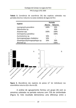 Ecologia de Campo na Lagoa do Peri
PPG Ecologia UFSC 2009
37
Tabela 3. Constância de ocorrência (%) das espécies coletadas nos
períodos diurno e noturno na costa nordeste da lagoa do Peri.
Espécie
Período
Diurno Noturno
Lycengraulis grossidens 100% 50%
Odontesthes sp. - 50%
Astyanax spp. 100% 100%
Centropomus parallelus - 100%
Eucinostomus sp. 50% -
Gymnogeophagus rhabdotus 50% -
Geophagus/Gymnogeophagus sp. 50% 50%
Rhamdia sp. - 100%
Figura 3. Abundância das espécies de peixes (n
o
de indivíduos) nas
assembléias noturna (A) e diurna (B).
A análise de agrupamento formou um grupo (A) com as
amostras coletadas no período noturno com 71% de similaridade
(Figura 5). Este resultado demonstrou uma diferença entre a
 