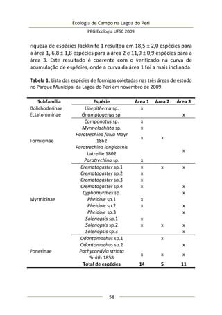 Ecologia de Campo na Lagoa do Peri
PPG Ecologia UFSC 2009
58
riqueza de espécies Jackknife 1 resultou em 18,5 ± 2,0 espécies para
a área 1, 6,8 ± 1,8 espécies para a área 2 e 11,9 ± 0,9 espécies para a
área 3. Este resultado é coerente com o verificado na curva de
acumulação de espécies, onde a curva da área 1 foi a mais inclinada.
Tabela 1. Lista das espécies de formigas coletadas nas três áreas de estudo
no Parque Municipal da Lagoa do Peri em novembro de 2009.
Subfamília Espécie Área 1 Área 2 Área 3
Dolichoderinae Linepithema sp. x
Ectatomminae Gnamptogenys sp. x
Formicinae
Camponotus sp. x
Myrmelachista sp. x
Paratrechina fulva Mayr
1862
x x
Paratrechina longicornis
Latreille 1802
x
Paratrechina sp. x
Myrmicinae
Crematogaster sp.1 x x x
Crematogaster sp.2 x
Crematogaster sp.3 x
Crematogaster sp.4 x x
Cyphomyrmex sp. x
Pheidole sp.1 x
Pheidole sp.2 x x
Pheidole sp.3 x
Solenopsis sp.1 x
Solenopsis sp.2 x x x
Solenopsis sp.3 x
Ponerinae
Odontomachus sp.1 x
Odontomachus sp.2 x
Pachycondyla striata
Smith 1858
x x x
Total de espécies 14 5 11
 