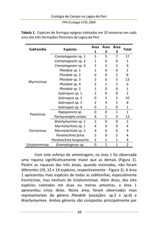 Ecologia de Campo na Lagoa do Peri
PPG Ecologia UFSC 2009
69
Tabela 1. Espécies de formigas epígeas coletadas em 10 amostras em cada
uma das três formações florestais da Lagoa do Peri.
SubFamília Espécies
Área
1
Área
2
Área
3
Total
Myrmicinae
Crematogaster sp. 1 5 5 7 17
Crematogaster sp. 2 1 0 0 1
Crematogaster sp. 4 2 2 2 6
Pheidole sp. 1 1 0 0 1
Pheidole sp. 2 6 0 2 8
Pheidole sp. 3 2 6 5 13
Pheidole sp. 4 2 2 2 6
Pheidole sp. 5 1 0 0 1
Solenopsis sp. 1 2 0 0 2
Solenopsis sp. 2 0 5 5 10
Solenopsis sp. 3 2 4 2 8
Solenopsis sp. 4 0 1 0 1
Ponerinae
Hypoponera sp. 0 0 1 1
Pachycondyla striata 4 5 4 13
Formicinae
Brachymyrmex sp. 1 2 0 0 2
Myrmelachista sp. 1 4 0 0 4
Myrmelachista sp. 2 4 0 0 4
Paratrechina fulva 2 0 2 4
Paratrechina longicornis 2 1 1 4
Ectatomminae Gnamptogenys sp. 0 1 1 2
Com este esforço de amostragem, na área 1 foi observada
uma riqueza significativamente maior que as demais (Figura 1).
Porém as riquezas das três áreas, quando estimadas, não foram
diferentes (19, 12 e 14 espécies, respectivamente - Figura 2). A área
1 apresentou mais espécies de todas as subfamílias, especialmente
Formicinae, mas nenhum de Ectatomminae. Além disso, das oito
espécies coletadas em duas ou menos amostras, a área 1
apresentou cinco delas. Nesta área, foram observados mais
representantes do gênero Pheidole (exceções: sp.3 e sp.4) e
Brachymyrmex. Ambos gêneros são compostos principalmente por
 