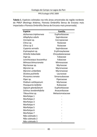 Ecologia de Campo na Lagoa do Peri
PPG Ecologia UFSC 2009
85
Tabela 1. Espécies coletadas nas três áreas amostradas da região nordeste
do PMLP (Restinga Arbórea, Floresta Ombrófila Densa de Encosta mais
impactada e Floresta Ombrófila Densa de Encosta mais preservada).
Espécie Família
Alchornea triplinervea Euphorbiaceae
Allophylus edulis Sapindaceae
Cecropia sp. Cecropiaceae
Citrus sp. Rutaceae
Citrus sp 2 Rutaceae
Cupania vernalis Sapindaceae
Erytroxylum sp. Erythroxylaceae
Hirtella hebeclada Chrysobalanaceae
Inga sp. Fabaceae
Lonchocarpus leucanthus Fabaceae
Mimosa bimucronata Mimosaceae
Myrtaceae sp. Myrtaceae
Myrsine sp. Myrsinaceae
Myrsine umbellata Myrsinaceae
Ocotea pulchella Lauraceae
Picrasma crenata Simaroubaceae
Piper sp. Piperaceae
Psidium cattleyanum Myrtaceae
Posoqueria latifolia Rubiaceae
Sapium glandulatum Euphorbiaceae
Schinus terebinthifolia Anacardiaceae
Tibouchina sp. Melastomataceae
Morfotipo 1 -
Morfotipo 2 -
Morfotipo 3 -
Morfotipo 4 -
Morfotipo 5 -
Morfotipo 6 -
Morfotipo 7 -
Não coletado 1 -
Não coletado 2 -
Não coletado 3 -
 