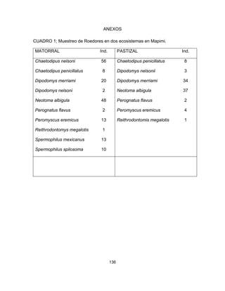 136
ANEXOS
CUADRO 1; Muestreo de Roedores en dos ecosistemas en Mapimi.
MATORRAL Ind. PASTIZAL Ind.
Chaetodipus nelsoni 56 Chaetodipus penicillatus 8
Chaetodipus penicillatus 8 Dipodomys nelsonii 3
Dipodomys merriami 20 Dipodomys merriami 34
Dipodomys nelsoni 2 Neotoma albigula 37
Neotoma albigula 48 Perognatus flavus 2
Perognatus flavus 2 Peromyscus eremicus 4
Peromyscus eremicus 13 Reithrodontomis megalotis 1
Reithrodontomys megalotis 1
Spermophilus mexicanus 13
Spermophilus spilosoma 10
 