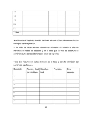 48
17
18
19
20
21
TOTAL**
*Estos datos se registran en caso de haber decidido cobertura como el atributo
descriptor de la vegetación
** En caso de haber decidido número de individuos se anotará el total de
individuos de todas las especies y en el caso que se trate de cobertura se
anotará la suma de las coberturas de todas las especies
Tabla 2-2. Resumen de datos derivados de la tabla 2 para la estimación del
número de repeticiones.
Repetición Número total
de individuos
Cobertura
total
Promedio Error
estándar
1
2
3
4
5
6
7
 