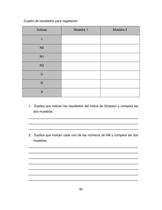 80
Cuadro de resultados para vegetación
Índices Muestra 1 Muestra 2
λ
N0
N1
N2
U
D
d
1. Explica que indican los resultados del índice de Simpson y compara las
dos muestras.
______________________________________________________________
______________________________________________________________
______________________________________________________________
2. Explica que indican cada uno de los números de Hill y compara las dos
muestras.
______________________________________________________________
______________________________________________________________
______________________________________________________________
______________________________________________________________
______________________________________________________________
______________________________________________________________
______________________________________________________________
 