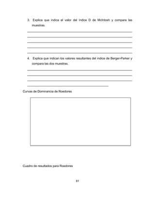 81
3. Explica que indica el valor del índice D de McIntosh y compara las
muestras.
______________________________________________________________
______________________________________________________________
______________________________________________________________
______________________________________________________________
______________________________________________________________
4. Explica que indican los valores resultantes del índice de Berger-Parker y
compara las dos muestras.
______________________________________________________________
______________________________________________________________
______________________________________________________________
________________________________________________
Curvas de Dominancia de Roedores
Cuadro de resultados para Roedores
 