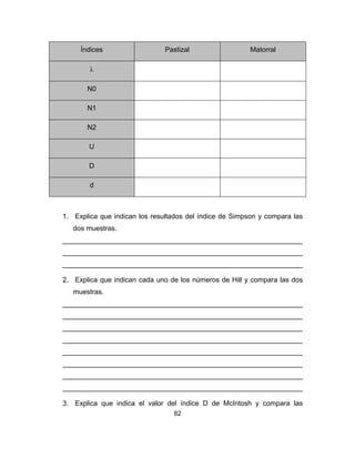 82
Índices Pastizal Matorral
λ
N0
N1
N2
U
D
d
1. Explica que indican los resultados del índice de Simpson y compara las
dos muestras.
______________________________________________________________
______________________________________________________________
______________________________________________________________
2. Explica que indican cada uno de los números de Hill y compara las dos
muestras.
______________________________________________________________
______________________________________________________________
______________________________________________________________
______________________________________________________________
______________________________________________________________
______________________________________________________________
______________________________________________________________
______________________________________________________________
3. Explica que indica el valor del índice D de McIntosh y compara las
 