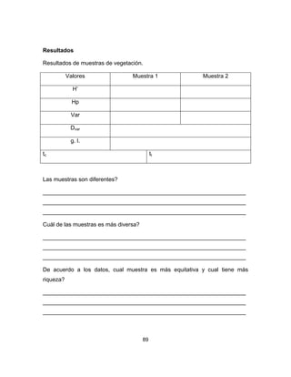 89
Resultados
Resultados de muestras de vegetación.
Valores Muestra 1 Muestra 2
H’
Hp
Var
Dvar
g. l.
tc tt
Las muestras son diferentes?
________________________________________________________________
________________________________________________________________
________________________________________________________________
Cuál de las muestras es más diversa?
________________________________________________________________
________________________________________________________________
________________________________________________________________
De acuerdo a los datos, cual muestra es más equitativa y cual tiene más
riqueza?
________________________________________________________________
________________________________________________________________
________________________________________________________________
 