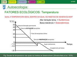 HOME    CONTEÚDO     REFERÊNCIA        ACTIVITY         LINKS                                      UFOPA



       Autoecologia:
 FATORES ECOLÓGICOS: Temperatura
  QUAL A TEMPERATURA IDEAL DENTRO DA QUAL OS INSETOS SE DESENVOLVEM?
                                                      Alta Variação temp. = Euritérmicos
        T(°C)
                                                      Baixa tolerância = Estenotérmicos
            52     Faixa de Estivação permanente
            48
                       Faixa de ESTIVAÇÃO temporária
            38

            25                          Faixa de temperatura ótima


            15
                                            Zona de HIBERNAÇÃO temporária

             0
          - 1,5                                              Super-resfriamento                 Tempo
          - 4,5
                                                                      Congelamento de fluidos

          - 20

Fig. Escala de temperatura nas quais os insetos se desenvolvem (Silveira-Neto et al. 1976).
 