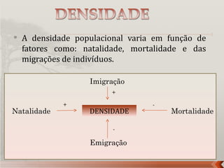    A densidade populacional varia em função de
    fatores como: natalidade, mortalidade e das
    migrações de indivíduos.

                   Imigração
                         +

             +                    -
Natalidade         DENSIDADE          Mortalidade

                         -

                   Emigração
 