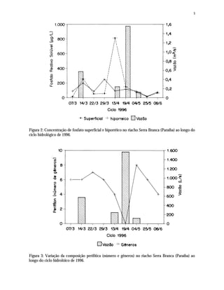 5
Figura 2: Concentração de fosfato superficial e hiporrêico no riacho Serra Branca (Paraíba) ao longo do
ciclo hidrológico de 1996.
Figura 3: Variação da composição perifítica (número e gêneros) no riacho Serra Branca (Paraíba) ao
longo do ciclo hidrolóico de 1996.
 