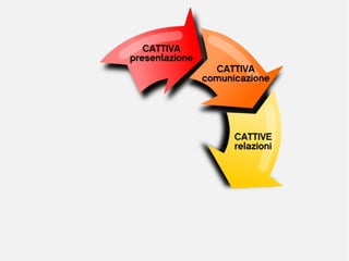 Ecologia di Powerpoint e dei suoi simili