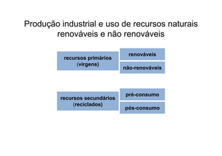 Produção industrial e uso de recursos naturais
       renováveis e não renováveis

                                  renováveis
          recursos primários
               (virgens)
                                não-renováveis




                                pré-consumo
         recursos secundários
              (reciclados)
                                pós-consumo
 