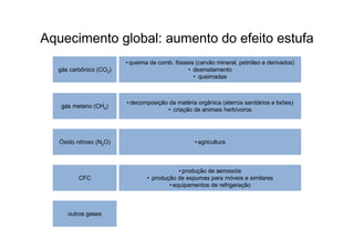 Aquecimento global: aumento do efeito estufa
                         • queima de comb. fósseis (carvão mineral, petróleo e derivados)
  gás carbônico (CO2)                           • desmatamento
                                                  • queimadas



                         • decomposição da matéria orgânica (aterros sanitários e lixões)
   gás metano (CH4)
                                       • criação de animais herbívoros




   Óxido nitroso (N2O)                             • agricultura



                                             • produção de aerossóis
          CFC                    • produção de espumas para móveis e similares
                                         • equipamentos de refrigeração



      outros gases
 