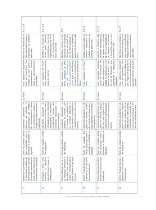 11Ecologia e Poluição - Curso Técnico em Meio Ambiente
7Apresentarecorrelacionar
osdiferentesmodelosde
desenvolvimentohumano
buscandooentendimento
sobreaimportânciadode-
senvolvimentosustentável.
Textodaunidade,ilustra-
çõesproduzidassobreo
conteúdoeatividadesin-
tegradas.
Hipertextoabordandoos
objetivosdaunidade,a
apresentaçãodosmodelos
dedesenvolvimentohuma-
no,comparandooatualeo
modelodedesenvolvimento
sustentável.
02horasAulaexpositivadisponibili-
zadaemPowerPoint.Dis-
cussõesviachatsobreo
desenvolvimentohumano
atualeodesenvolvimento
sustentável.
Resumirasimpressõesso-
breadiscussãopropostae
encaminharaoprofessor
peloAVEA.
1,3,5,9
8Introduzirotema:Crise
Ambientaleidentificar
suasprincipaiscausase
consequências.
Textodaunidadeeativida-
desintegradas.
Hipertextoabordandoos
objetivosdaunidadeeuma
introduçãoàcriseambiental,
relacionandoocrescimento
populacionalhumanoaos
problemasrelacionadosa
estecrescimento.
02horasAulaexpositivaemPower-
Point.Utilizaçãodetextode
apoiodainternet.
Identificarosserviçosofe-
recidospelosdiferentes
ecossistemaseresumiras
impressõespessoaisnofó-
rum.Encaminharaopro-
fessorpeloAVEA.
1,2,3,9
9DefinirPoluiçãodoAre
asMudançasClimáticase
identificarsuasprincipais
causaseconsequênciasà
saúdehumanaedosecos-
sistemas.
Textodaunidadeeativida-
desintegradas.
Hipertextoabordandoos
objetivosdaunidade,com
oconceitodepoluiçãodo
ar,principaispoluentese
suasfonteseconsequências
àsaúdehumanaedosecos-
sistemas.
04horasAulaexpositivaemPower-
Point.Utilizaçãodefilme
nosite:http://www.gre-
enpeace.org.br/clima/filme/
home/paraaidentificação
deeventoseconsequências
dasmudançasclimáticasno
Brasil.
Identificareventosecon-
sequênciasdasmudanças
climáticasnoBrasilatra-
vésdofilmepropostoe
encaminharasimpressões
pessoaisaoprofessorpelo
AVEA.
1,8
10DefinirPoluiçãodaÁgua
eapresentarassuasprinci-
paisconsequências.
Textodaunidade,ilus-
traçãoproduzidasobreo
conteúdoeatividadesin-
tegradas.
Hipertextoabordandoosob-
jetivosdaunidade,conceito
depoluiçãodaágua,princi-
paispoluentes,suasfontese
consequências.
04horasAulaexpositivaemPower-
Point.
Realizarexercíciosobreos
conceitosabordadosna
unidadeeencaminharao
professorpeloAVEA.
1,2,9
11DefinirPoluiçãodoSoloe
mostrarsuascausasecon-
sequências.
Textodaunidade,ilustra-
çõesproduzidassobreo
conteúdoeatividadesin-
tegradas.
Hipertextoabordandoosob-
jetivosdaunidade,poluição
dosolo,suasorigensecon-
sequênciaseaçõespropositi-
vasparaacorretadisposição
dolixo.
02horasAulaexpositivadisponibi-
lizadaemPowerPoint.Re-
alizarumapesquisanasua
cidadeouregiãoparaaco-
letadedadossobreotipo
delixoaliproduzido,suas
quantidadesedisposição
adequada.
Verificarainfluênciadas
atividadesantropogênicas
daregiãocomageração
delixoesuadisposiçãolo-
cal.Prepararumrelatório
eencaminharparaopro-
fessorpeloAVEA.
1,3,9
12DefinirPoluiçãoSonorae
apresentarsuasprincipais
consequências.
Textodaunidadeeativida-
desintegradas.
Hipertextoabordandoosob-
jetivosdaunidade,apresen-
taçãodamedidadeintensi-
dadedesom,ruídosurbanos,
implicaçõesdapoluiçãoso-
noraàsaúdehumanaefor-
masdecontrolederuídos.
02horasAulaexpositivadisponibili-
zadaemPowerPoint.Pro-
porumavisitaàcidadeou
umaregiãoembuscadelo-
caisondesepodeobservar
poluiçãosonoraesuafonte
geradora.
Identificarnasuaregiãoa
ocorrênciadepoluiçãoso-
noraesuasconsequências.
Prepararumrelatórioeen-
caminharparaoprofessor
peloAVEA.
1,2,9
 