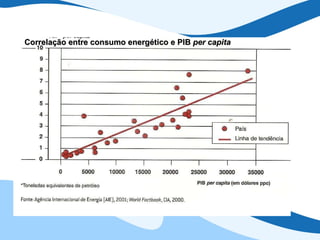 Correlação entre consumo energético e PIB  per capita 
