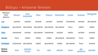Biótopo – Ambiente Terrestre
Biótopo/
Fator
abiótico
Deserto
Zona
temperada
Pólos Trópicos Montanhas Grutas Florestas
Metrópoles
¹
Luz variável variável variável variável variável inexistente variável abundante
Oxigênio abundante abundante abundante abundante abundante fraco médio médio
Gelo inexistente variável abundante inexistente variável médio variável variável
Ventos fraco médio médio médio abundante inexistente fraco médio
Umidade inexistente abundante médio abundante médio abundante fraco variável
Outros
fatores
areia
estações
do ano
frio calor altitude trevas
gás
carbônico
poluição
 
