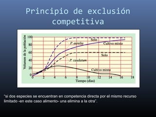Principio de exclusión
                  competitiva




“si dos especies se encuentran en competencia directa por el mismo recurso
limitado -en este caso alimento- una elimina a la otra”.
 