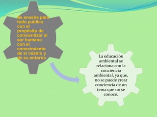 La educación 
ambiental se 
relaciona con la 
conciencia 
ambiental, ya que, 
no se puede crear 
conciencia de un 
tema que no se 
conoce. 
Se enseña para 
todo publico 
con el 
propósito de 
concientizar al 
ser humano 
con el 
conocimiento 
de si mismo y 
de su entorno 

